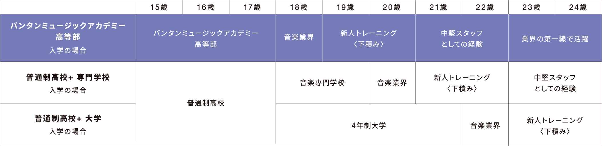 年次の流れ